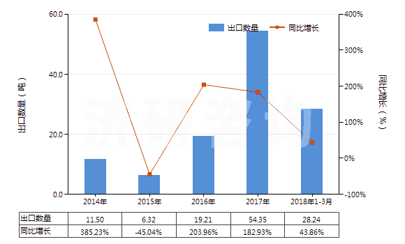 2014-2018年3月中國釔的其他化合物(HS28469096)出口量及增速統(tǒng)計